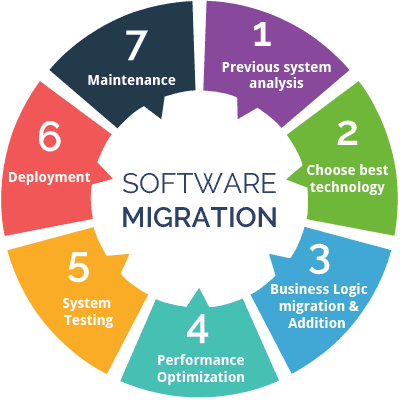 [migrate] النقل الى اودو
